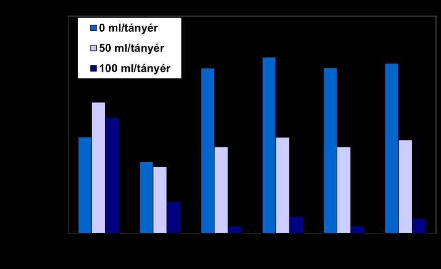 Kinyerés 10 Tézisfüzet Azeotrop elegyek szakaszos desztillációs szétválasztásának tökéletesítése 4. ábra. Az n-hexán kinyerése szakaszos rektifikálóval különböző mértékű hold-up mellett.