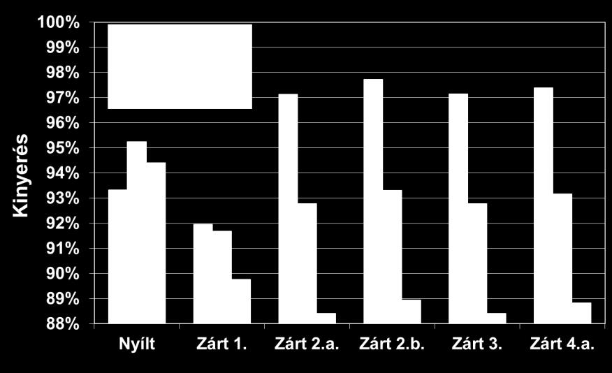 Nem választható ki a legjobb zárt mód, mert a (kinyerés szerinti) sorrendjük függ a komponenstől és a hold-uptól is. Elhanyagolható holdup esetén a hőmérsékletszabályozást (4.a. mód), nagyobb hold-up esetén a szintszabályozást kezdetben üres felső és alsó tartállyal (2.