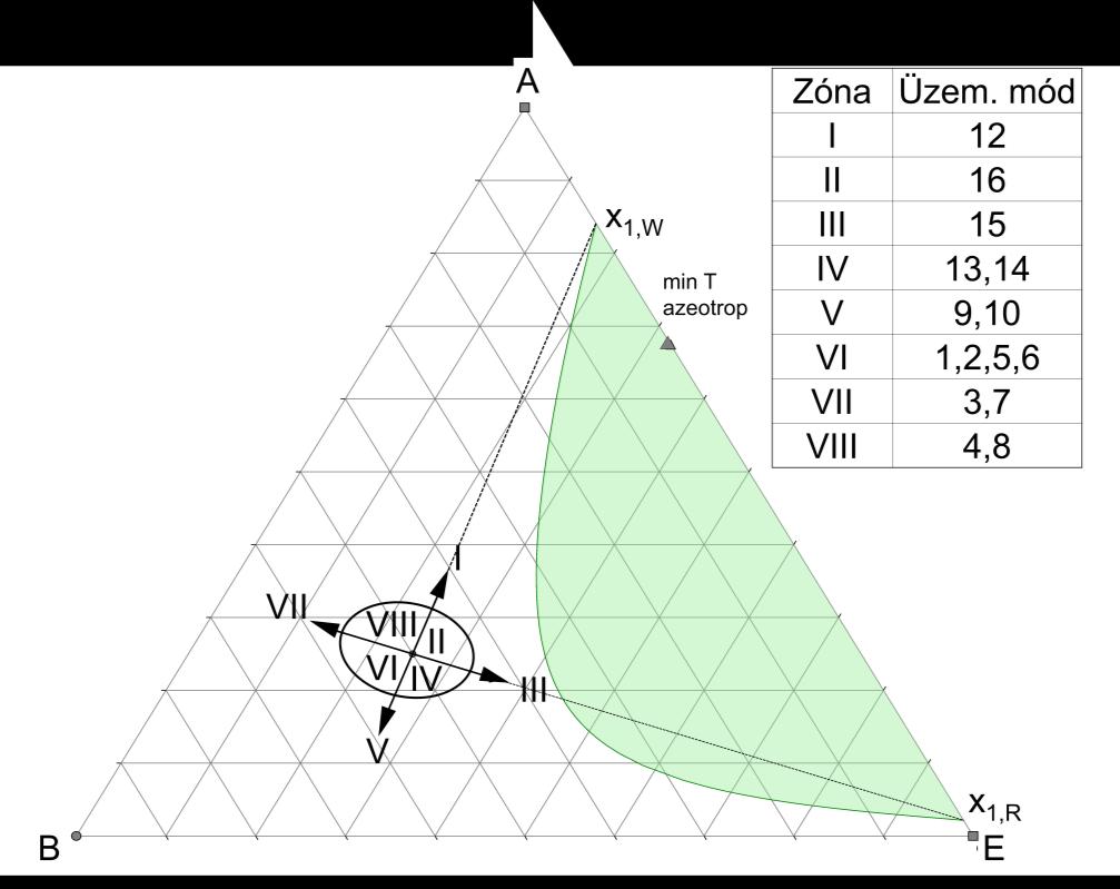 16 Tézisfüzet Azeotrop elegyek szakaszos desztillációs szétválasztásának tökéletesítése 5.