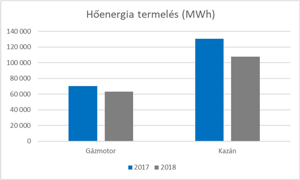 23 a. 2017 évre (2016Q4-2017Q3) vonatkozó távhőár megállapítást követően a földgáz ára csekély mértékben, de emelkedett.