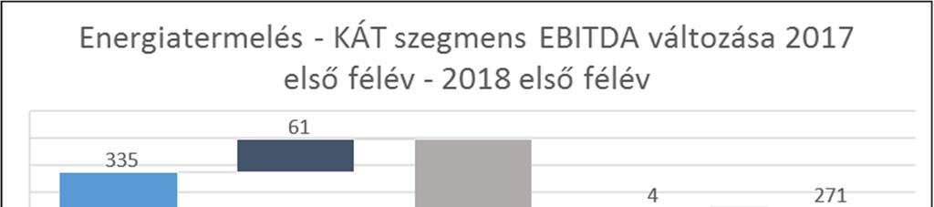 25 A Csoport KÁT rendszerbe értékesítő villamosenergia-termelő erőműveinek az árbevétele 93 millió Ft-tal alacsonyabb a 2017 azonos időszakhoz képest. Az alacsonyabb árbevétel fő oka a VENTEO Kft.