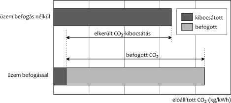 Forrás CO 2 -koncentráció, a gázáram átlagos kibocsátás térfogat%, száraz nyomása, MPa forrásonként, Mt CO 2 /év Erőművi füstgázok gázkazánok 7 10 0,1 1,01 gázturbinák 3 4 0,1 0,77 olajkazánok 11 13