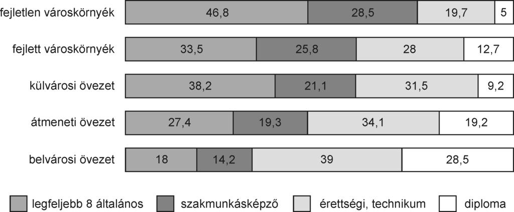 Szirmai Viktória A magyar nagyváros térségek 3. ábra A lakosság százalékos megoszlása iskolai végzettség szerint az egyes várostérségi övezetekben (Forrás: NKFP kérdőív adatai alapján szerk.
