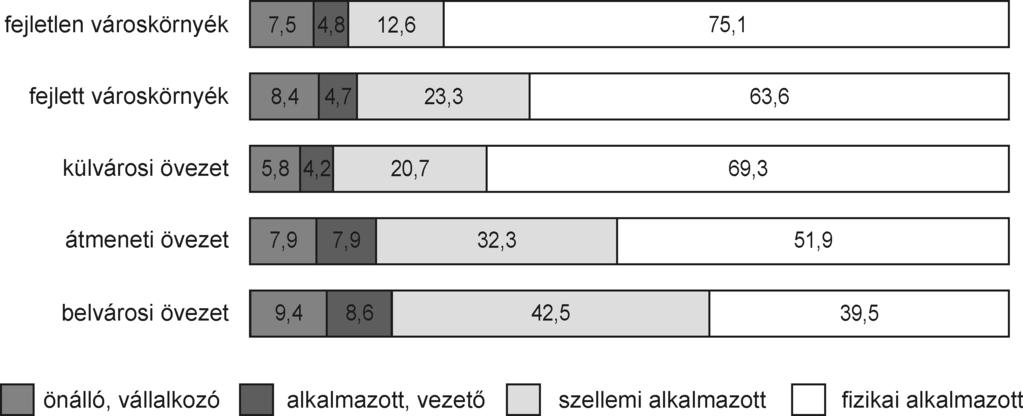 : Ferencz Zoltán) Összegzés A magyarországi nagyvárosokra reprezentatív szociológiai kutatás eredményei egyértelműen bizonyítják a várostérségek társadalmi strukturális egyenlőtlenségeit.