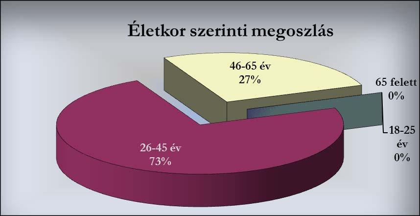 1 Vendégkörelemzés: Vendégkör demográfiai jellemzői: 0 % (0 fő) 18-25 év közötti 73 % (33 fő) 26-45 év közötti 27 % (12 fő) 46-65