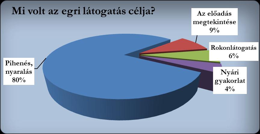 A belföldi kérdőívre válaszolók Magyarországról 11 településről érkeztek (37 fő). A megkérdezettek közül általában 2-3 fő érkezett egy-egy településről.