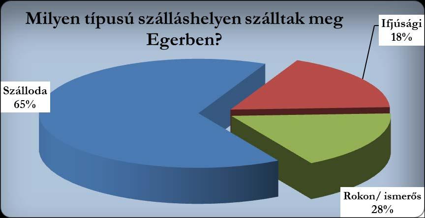 3.3. Tartózkodási idő A válaszadók közül 45,45 % (15 fő) csak az