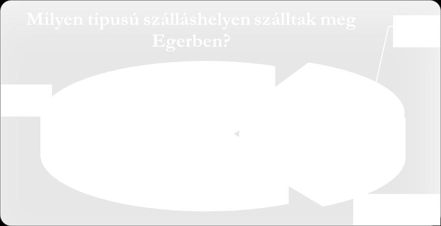 A 2, 4 illetve 7 éjszakás tartózkodás volt a legjellemzőbb.