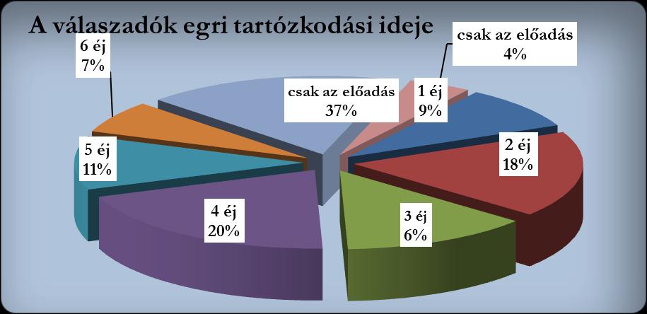 szállodában, panzióban (12 fő), vendégházban (6 fő) éjszakázott.