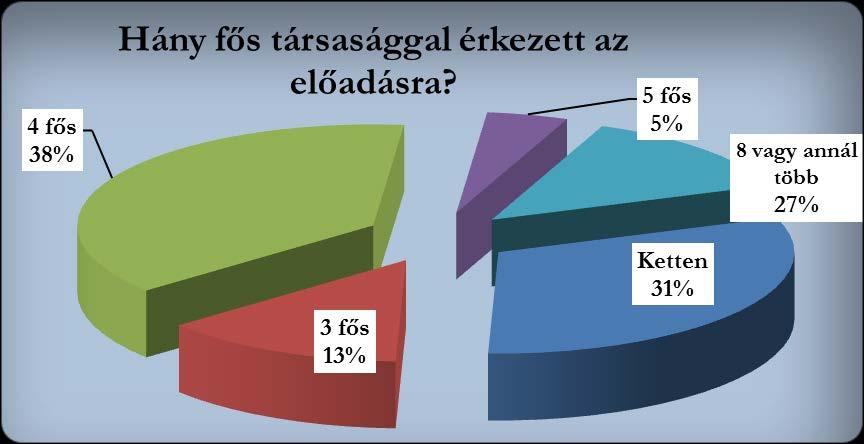 A válaszadók közül legtöbben személygépkocsival érkeztek 65 % (29 fő), vonattal pedig 13 % (6 fő), a korábbi évekhez képest az autóbuszt senki sem jelölte meg közlekedési eszközként.