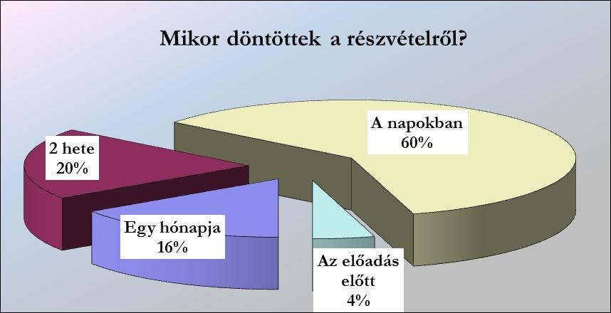 3.7.1. Mikor döntöttek a részvételről a nézők?