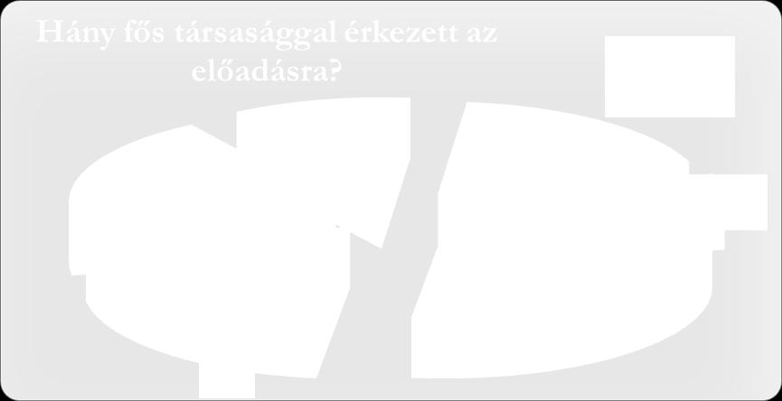 Rákérdeztünk arra is, hogy hány gyermeket (18 év alatti fiatalt) hoztak magukkal. Ennek alapján 1 gyermeket 24 fő 2 gyermeket 19 fő 3 gyermeket 4 fő 4 gyermeket 4 fő hozott az előadásokra.