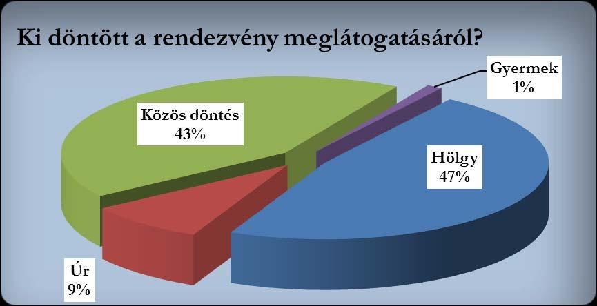 A válaszokból megállapíthatjuk, hogy a nyári előadások stabil törzsközönséggel rendelkeznek és aránylag kevesebb az új