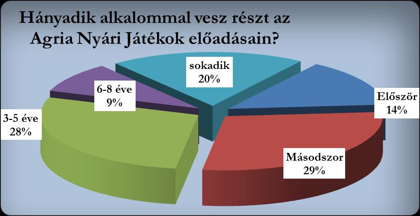 Döntéshozatal a rendezvényen való részvételről Az esetek felében a hölgyek döntöttek arról, hogy eljönnek az előadásra 47