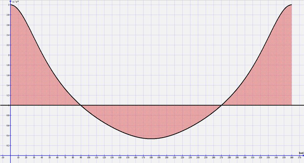 7 i t i / T ζ i ( rad ) ξ i ( rad ) x i ( cm ) y i ( cm ) 0 0 0 0 1 0 1 0,1 0,62831853 1,41913578 3,244601 2,965565 2 0,2 1,25663706 1,98801325 6,026088 2,742661 3 0,3 1,88495559 2,4158866 7,740155