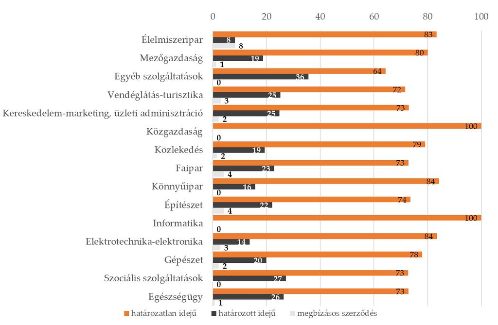 a közgazdasági szakmákban végzettek esetében egyáltalán nem jellemző a határozott idejű szerződéses foglalkoztatás (lásd a 6..4.