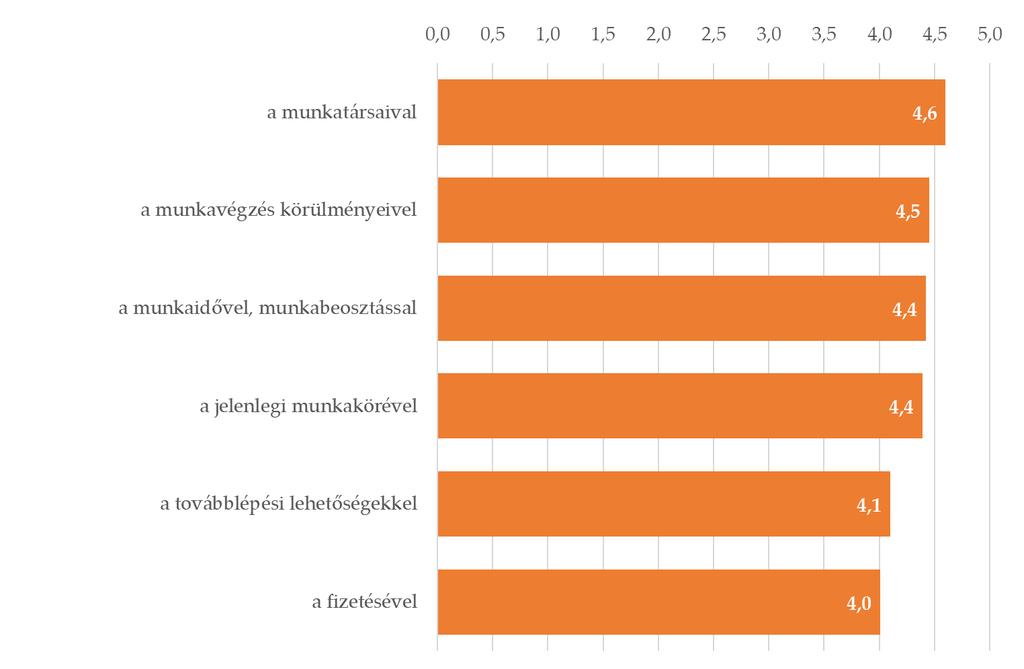 6..1. ábra: A munkahellyel való átlagos elégedettség egy 1-től 5-ig terjedő skálán (átlag), N=1869-1907 Forrás: KOVETES_1_018 A munkaidővel, műszakbeosztással hasonló arányban (87%-uk) elégedettek