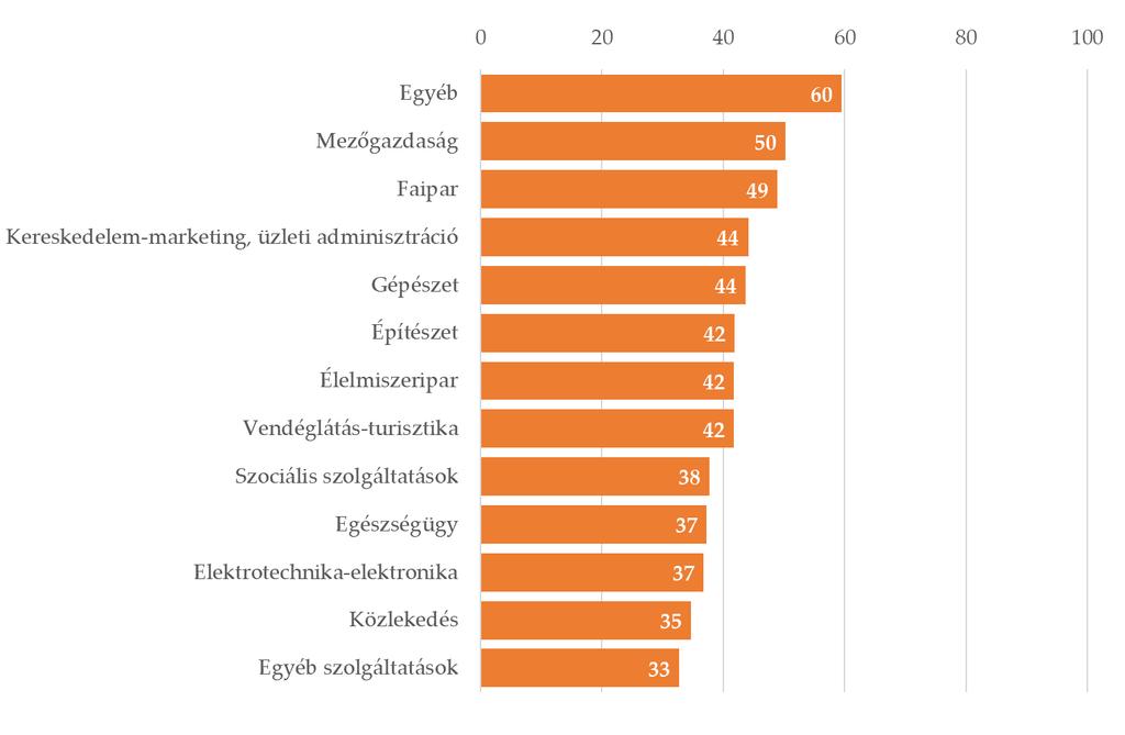 mezőgazdasági szakmákat tanultak fele, a faiparhoz tartozó szakmákban végzetteknek pedig 49