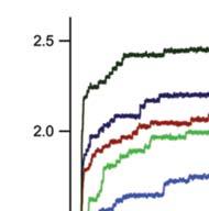 Szerkezeti átmenetek alacsony erőnél Megnyúlás (µm) Nagy lépcső (>1 nm)