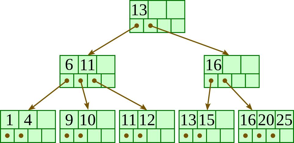 1 / 6 2018.01.20. 23:23 B+ fák CSci 340: Database & Web systems Home Syllabus Readings Assignments Tests Links Computer Science Hendrix College Az alábbiakban Dr.