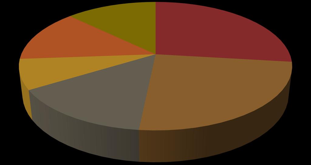 Műtétek megoszlása szervek szerint 2010-2015 Férfi nemi