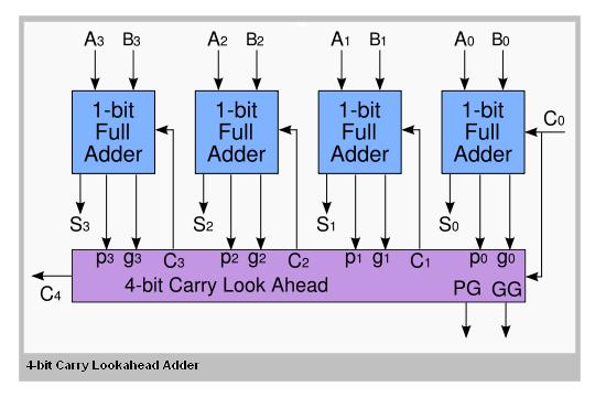 Look ahead carry out Fentebb láttuk, hogy Cout=In0*Cin+ In1*Cin+In0*In1. Legyen az i-edik helyi értéken In0=xi, In1= yi. 7.