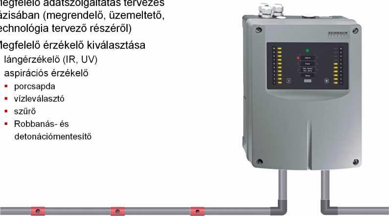 Téves tűzjelzések minimalizálása Megfelelő adatszolgáltatás