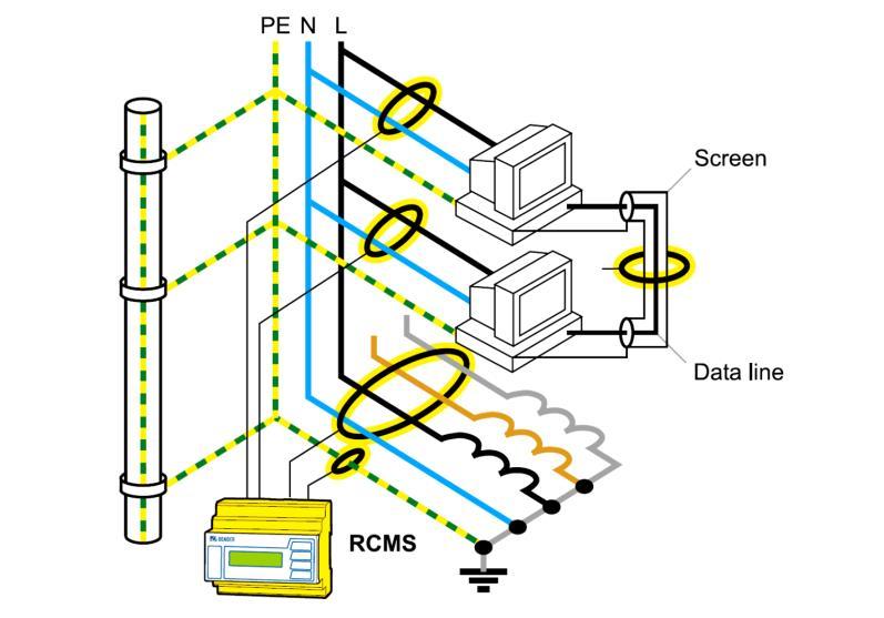 RCMS készülék a gyakorlatban EPH csomópont felügyelete IT (információ technológia) eszközök tápáramköreit modern épületekben TN-S rendszerként (N és Pe elkülönült) központi földelő ponttal