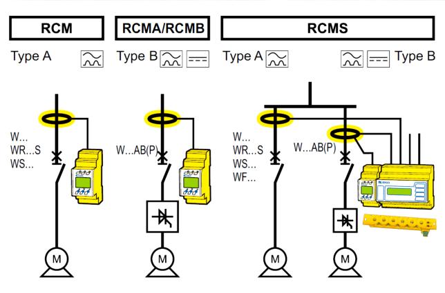 Különbségek RCM, RCMA, RCMB, RCMS Szivárgó áram felügyeleti készülékeket (RCM-eket) megkülönböztetünk típus besorolás, az érzékelni képes áram frekvencia és hullámforma szerint: RCM sorozat: Az IEC