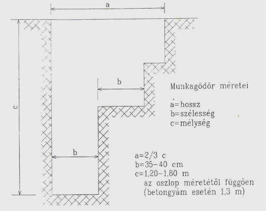 Városunk vonzáskörzetében az 1950-es évektől párhuzamos szárú oszlopokat már nem építettek. A bak oszlopokat a vonal erős töréspontjában egyedül, de huzalkötél merevítéssel ellátva is alkalmazták.