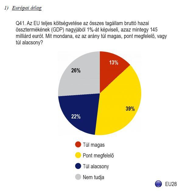 Az Európai Unió költségvetése Az európaiak közel kétötöde (39%) úgy véli,