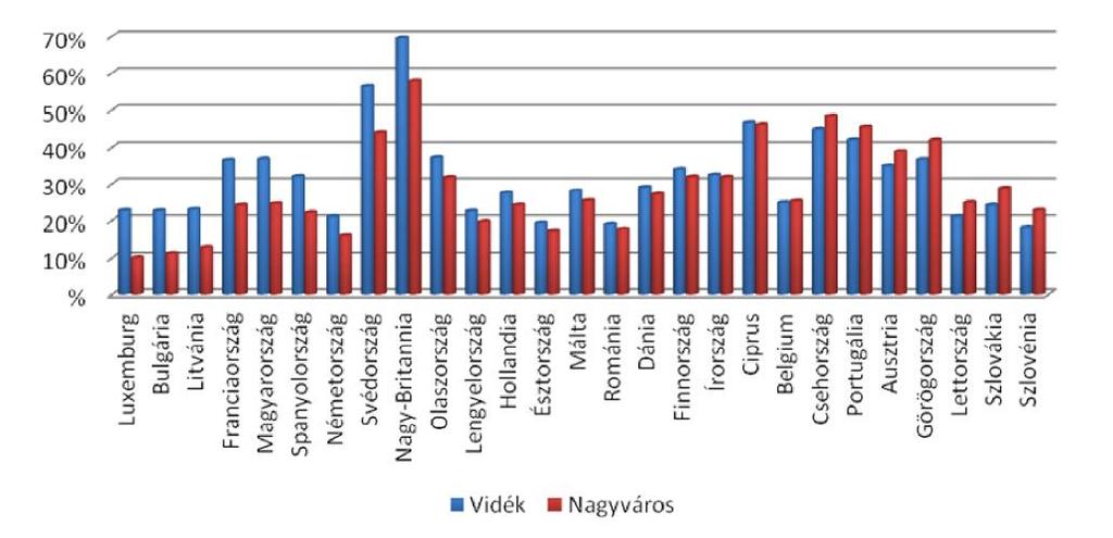 Euroszkeptikusok aránya, településtípus szerint: a