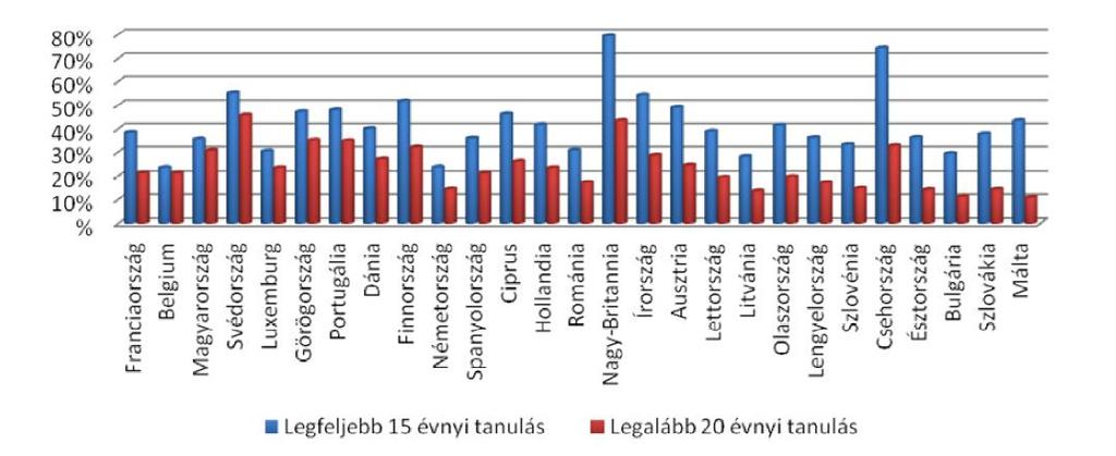 Euroszkeptikusok aránya, az oktatásban eltöltött idő