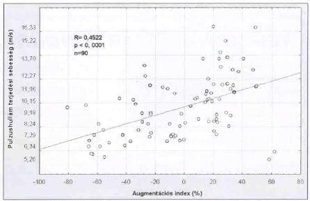 6. ábra: Az augmentációs index (Alx), valamint a pulzushullám terjedési sebesség (PWV) kapcsolata. A két paraméter között közepesen erős pozitív lineáris korrelációt találtunk (R = 0,4924, p<0,0001).