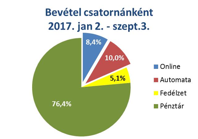 Értékesítési fejlesztések Csatorna- és peremidős kedezmények Csatornák részesedésének áltozása (beétel) + 5 % A 2017/18.