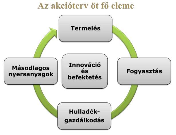 Üvegházhatású gázok kibocsátásának csökkentése.