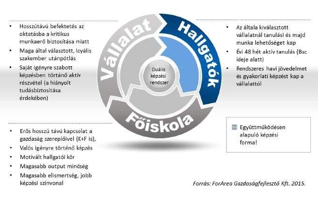 II. A Duális Képzés feltételrendszere h) A partnerszervezetekkel összehangolt ún. Beiskolázási marketing, melynek során folyamatos kommunikáció valósul meg a partnerszervezet és az intézmény között.