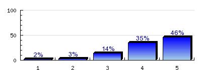 4.3) Ismertette-e az oktató a kötelező és ajánlott irodalmat és annak elérhetőségét? igen 96.6% nem 3.4% n=60 4.