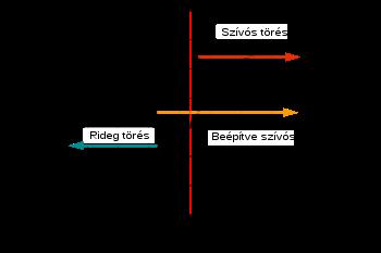 A legtöbb anyag a hőmérséklet növekedésével előbb rideg, majd szívós viselkedést mutat.