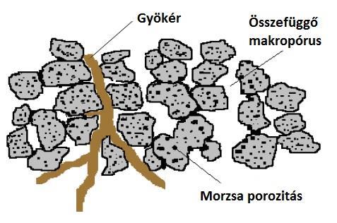 A talaj pórustérfogata A szerkezeti elemeken belül és a szerkezeti elemek között méretük, alakjuk és térbeli