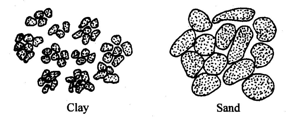 A talaj szemcseösszetétele Az egyes szemcsecsoportok jellemző fizikai tulajdonságokkal bírnak: A homok szemcsefrakció: között jelentéktelen a tapadóerő, a homoktalajban elsősorban