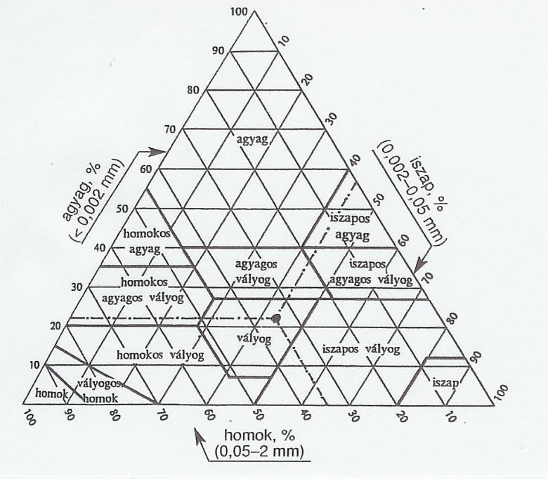A talaj szemcseösszetétele A talajok szemcseösszetétele az