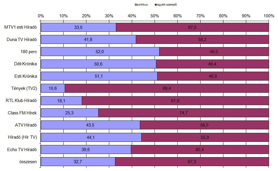 1. ábra: A politikusok aránya a