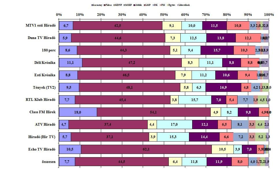 ábra: A kormány és a parlamenti pártok