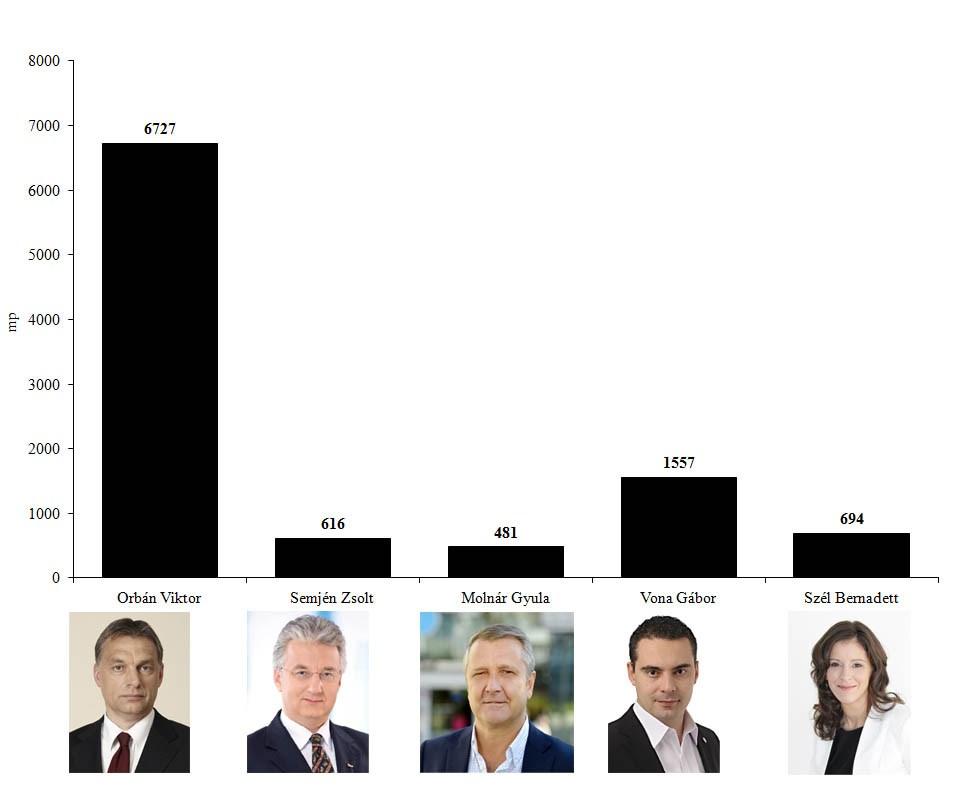 5. ábra: Orbán Viktor miniszterelnök, pártelnök (Fidesz-MPSZ), Semjén Zsolt pártelnök (KDNP), Vona Gábor pártelnök