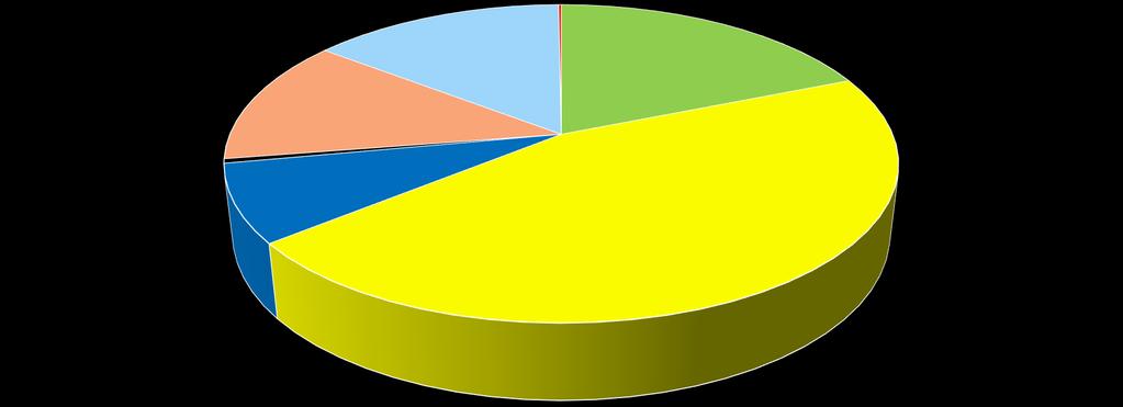 GYERMEK/TANULÓ LÉTSZÁM ADATOK INTÉZMÉNYTÍPUS SZERINTI MEGOSZLÁSA 6 692 fő 7 527 fő 78 fő 9 848 fő óvoda általános iskola 234 fő