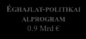 LIFE 2014-2020 LIFE Program 3.5 Mrd (2014-2020) KÖRNYEZETVÉDELEM ALPROGRAM 2.6 Mrd ÉGHAJLAT-POLITIKAI ALPROGRAM 0.