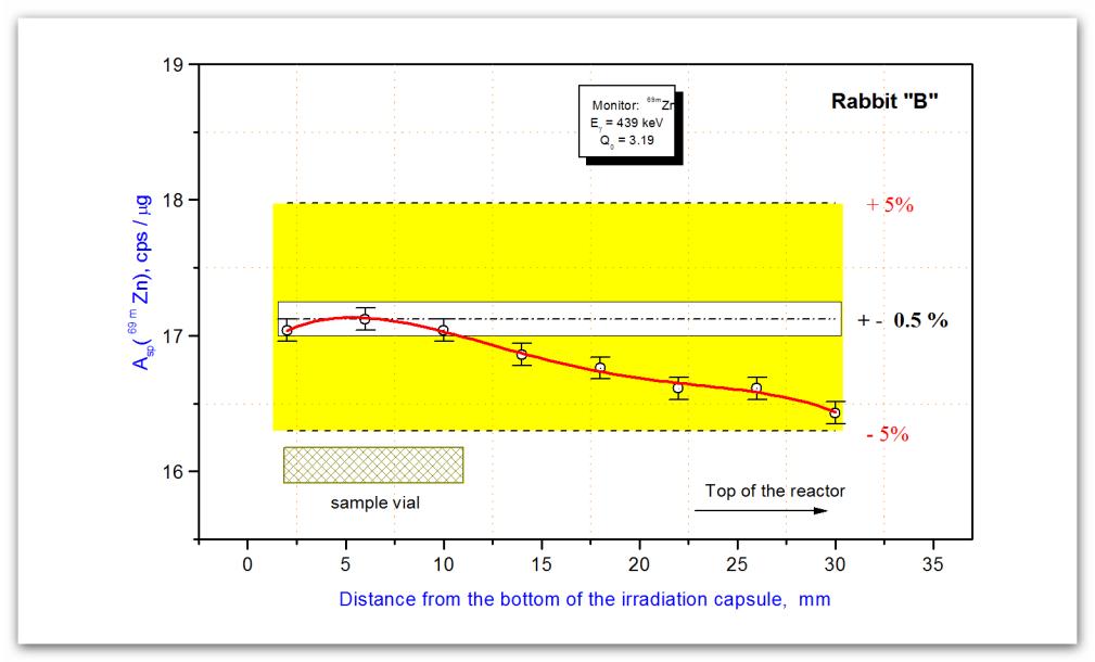 2. ábra: Termikus neutronfluxus ingadozása a besugárzó tokon belül <5%, illetve a mintatartó tokon belül <0.5% 3a és b.