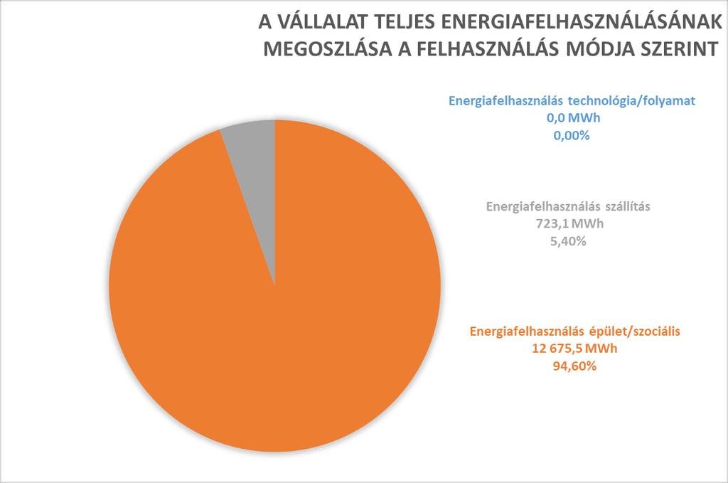 - A szociális energiafelhasználás nem egészen 95%-ot tesz ki, technológiai energiafelhasználás nincs.