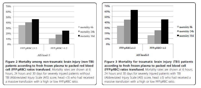 reduction in the risk of death that 1:1 ratio of FFP:RBC did reduce coagulopathy but did not [odds ratio (OR), 0.